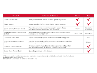 Chart listing the services provided to basic and pro levels of service